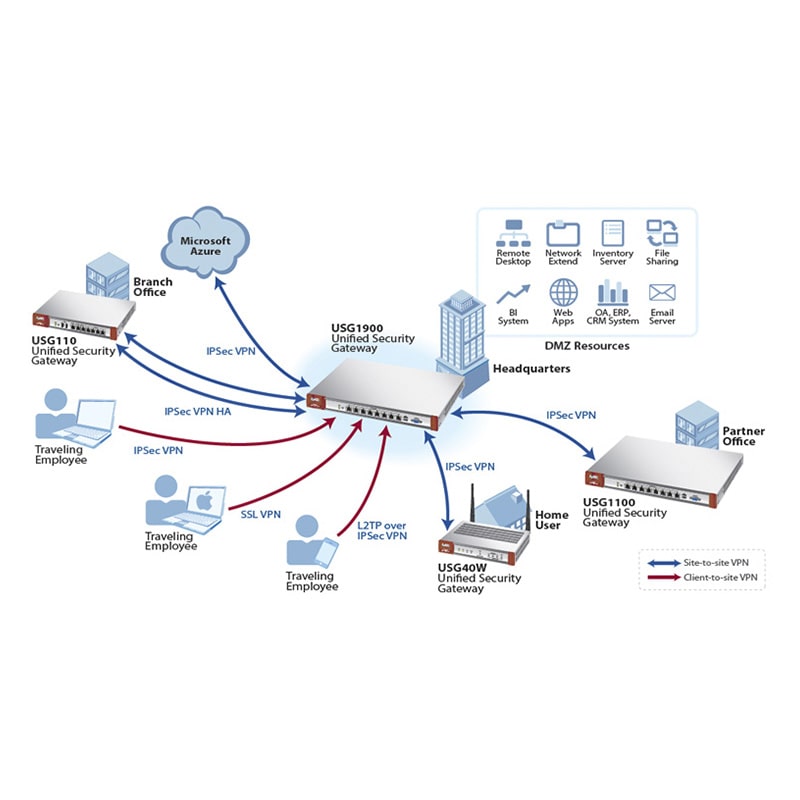 Firewall UTM Zyxel USG1900 con Licencia para 1 año