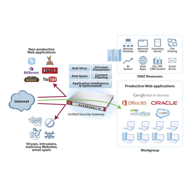 Firewall UTM Zyxel USG210 con Licencia para 1 Año